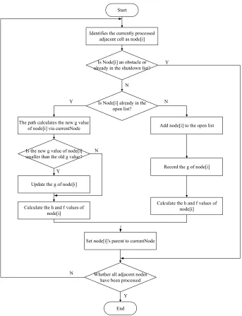Fig. 6. The sub-process of A* routing algorithm for processing grids 