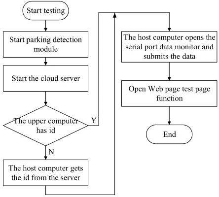 Fig. 7. The flow chart of data forward flow test process 