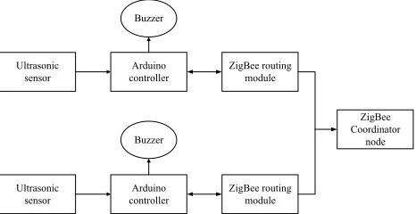 Fig. 1. Parking lot detection and control module structure diagram 