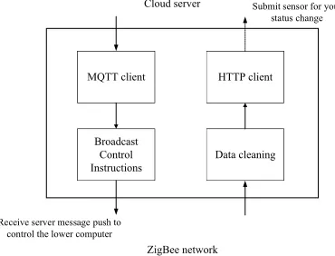 Fig. 2. The function structure of the host computer data processing module 