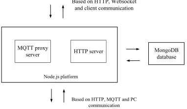 Fig. 3. The basic structure of the cloud server module 