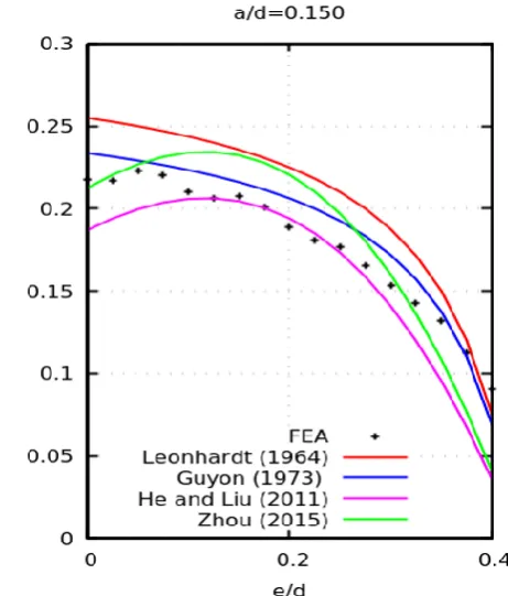 Figure 11: Effect of eccentricity on bursting for a/d=0.15 
