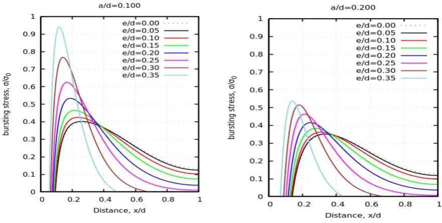 Figure 12.0: Effects of eccentricity on peak stress (FE results) 
