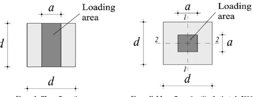 Figure 3(a and b):  Load configurations for studying local splitting behaviour of FRCs 