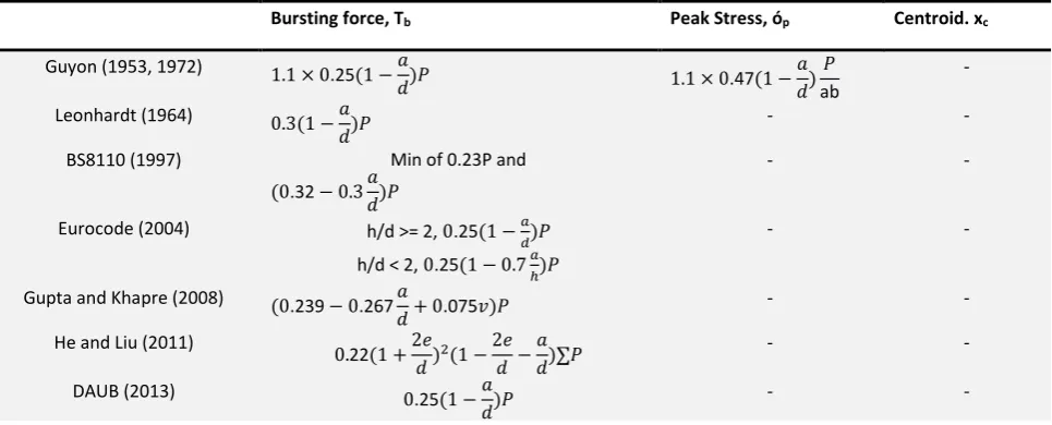 Table 1: Comparison of published equations from literature 