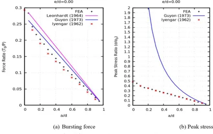 Figure 7: Comparison of bursting forces for design codes and FEA 