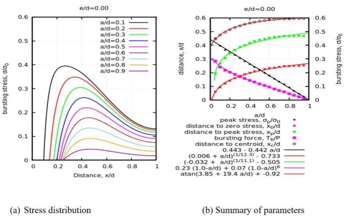Figure 8.0(a and b): Distribution of bursting stress according to FE analysis 