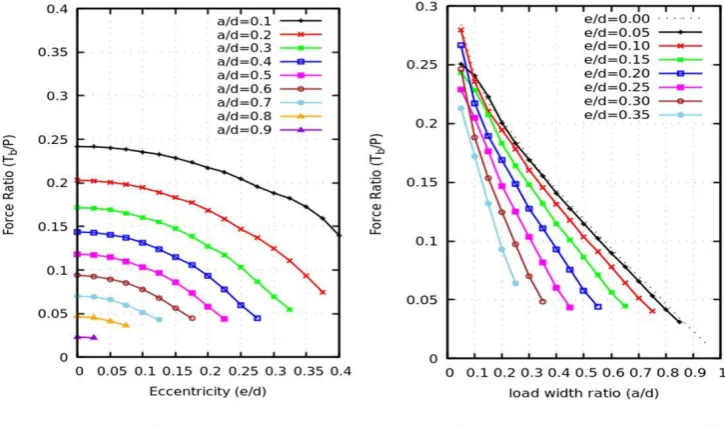 Figure 9: Convergence of FEA model 