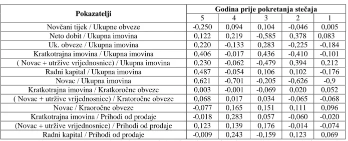 Tablica 16: Omjeri Deakinova modela sa pripadajućim ponderima 