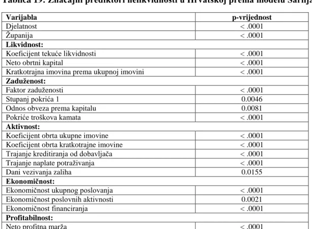 Tablica 19: Značajni prediktori nelikvidnosti u Hrvatskoj prema modelu Šarlija et al. 