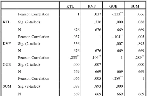 Tablica 23: Prikaz korelacija između varijabli – Hrvatska  Correlations  KTL  KVF  GUB  SUM  KTL  Pearson Correlation  1  ,037  -,233 ** ,066 Sig