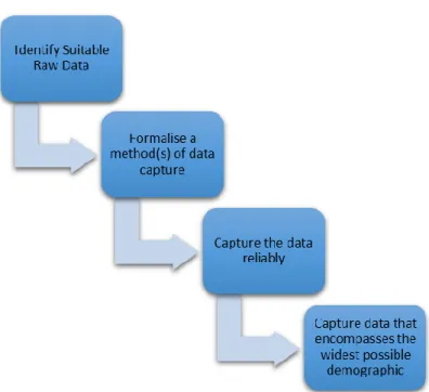 Figure 4. Steps to formalise information