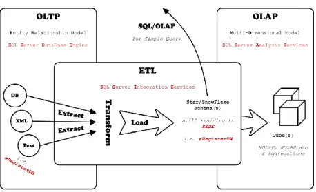 Figure 5. High level model of SQL Server’s ETL and OLAP components