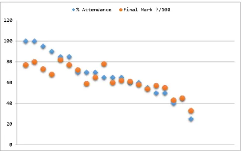 Figure 6. Overall module attendance vs attainment