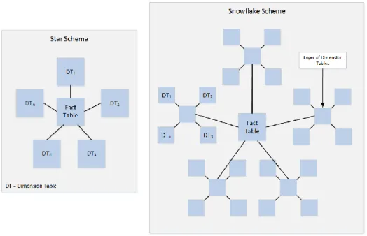 Figure 2. Conceptual view of star and snowflake schemas