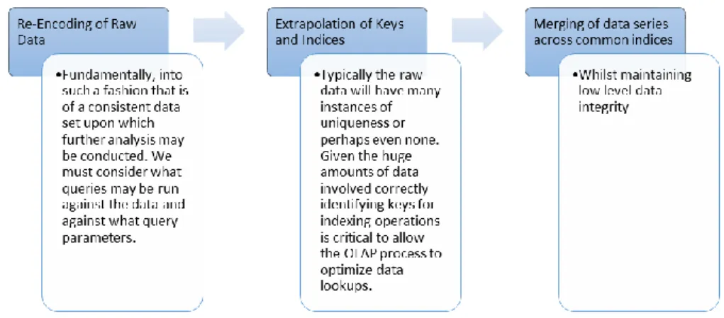 Figure 3. ETL process