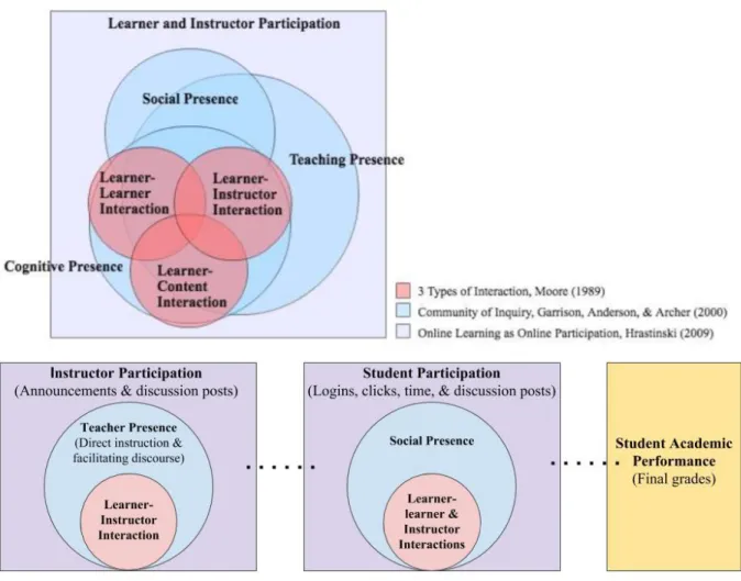 Figure 2  Conceptual framework representing the relationship between the community of inquiry  theoretical framework, Moore’s (1989) interaction framework, and Hrastinski (2009)  theory of learning as online participation  