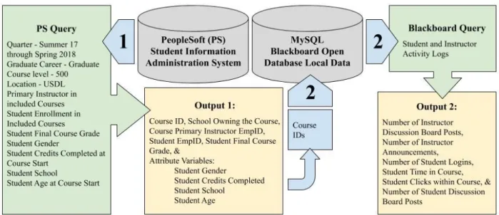 Figure 3  Data collection model shows query of PeopleSoft and Blackboard’s MySQL database  and its resulting outputs