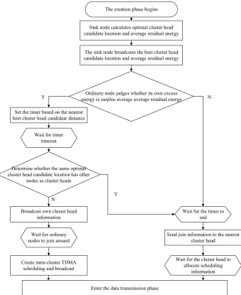 Fig. 3. The workflow of clustering structure construction phase in M-LEACH protocol 