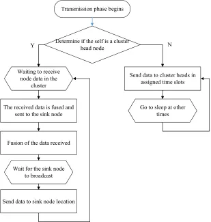 Fig. 4. Packet transmission phase work flow in M-LEACH protocol 