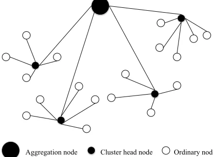 Fig. 1. Wireless sensor network architecture under LEACH protocol 