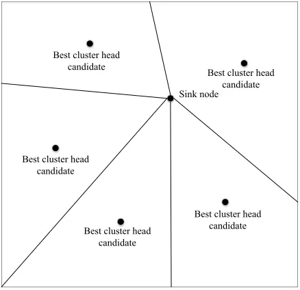 Fig. 2. M-LEACH protocol network partition and "best cluster head candidate position" sche-matic diagram 