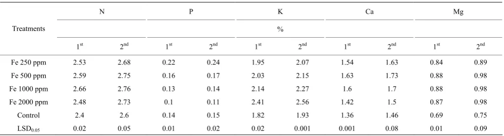 Table 1  Effectiveness of different iron foliar spray concentrations on leaf macronutrients content of Le Conte pear during  2014 and 2015 seasons 