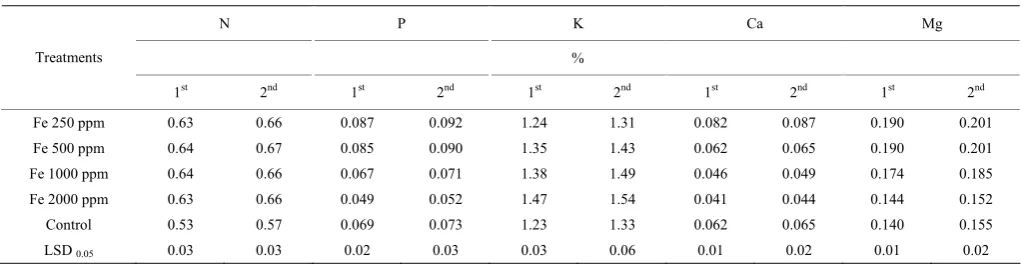Table 3  Effectiveness of different iron foliar spray concentrations on fruit macronutrients content of Le Conte pear during 2014 and 2015 seasons 