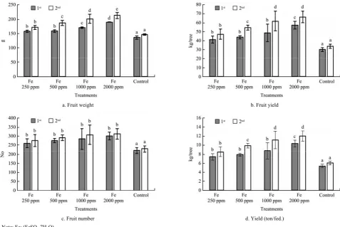 Table 4  Effectiveness of different iron foliar spray concentrations on fruit micronutrients content of Le Conte pear during  