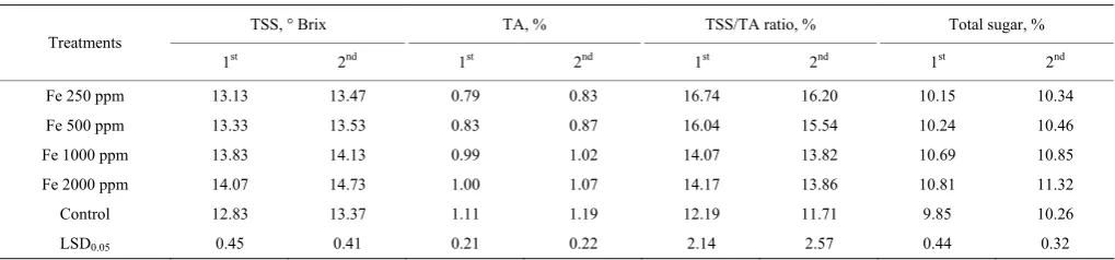 Table 5  Effectiveness of different iron foliar spray concentration on fruit physical characteristics of Le Conte pear during  2014 and 2015 seasons 