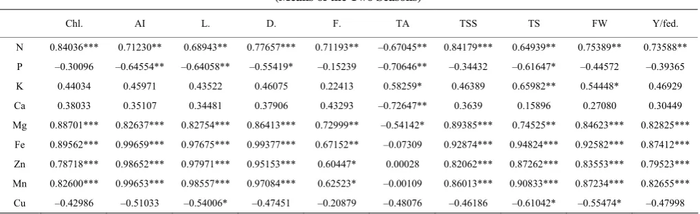 Table 7  Correlation coefficients between leaves nutrient contents and fruit yield quantity and quality of Le Conte pear  