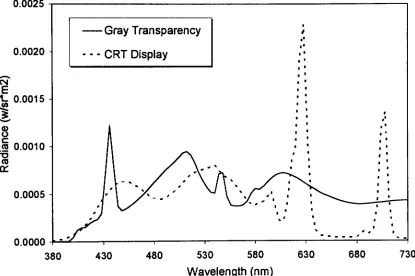 FIG. 3. Colorimetric powerdisplayThe spectral distributions of a gray transparency and a CRT adjusted to yield a metameric match for the 1931CIE 2Standard Observer.