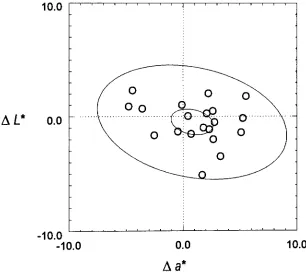 FIG. 9.Twentyby inter-observer (0) cyan-transparency color matches bound Aa*-AL*95% bivariate confidence ellipses of the sample distribution, and the CIE 2 Standard Colorimetric Observer is