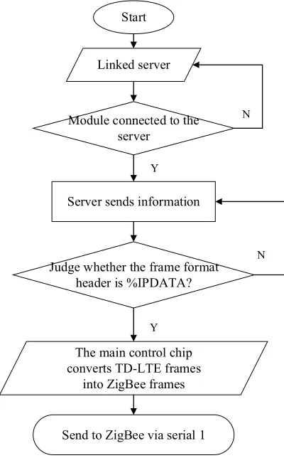 Fig. 8. The downlink data workflow of the 4G-ZigBee gateway 