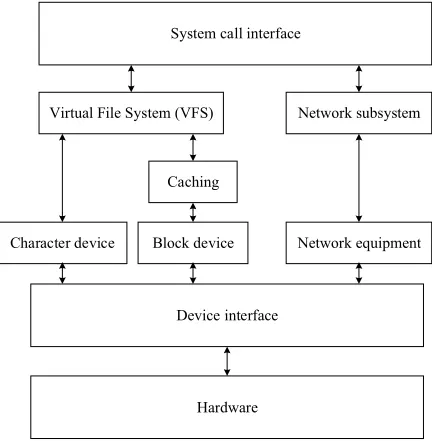 Fig. 10. The structure of these three devices in the kernel 