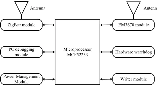 Fig. 1. The heterogeneous network architecture of 4G and ZigBee 