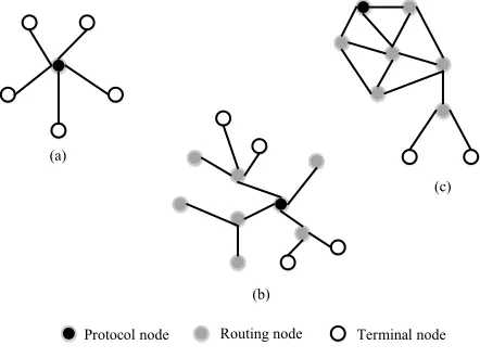 Fig. 3. ZigBee network topology 