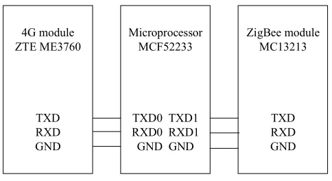 Fig. 4. ME3760, MC13213 and master MCF52233 connection diagram 
