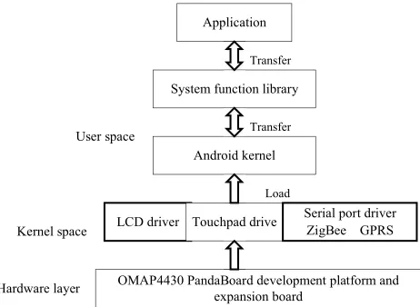 Fig. 5. The specific system software architecture 