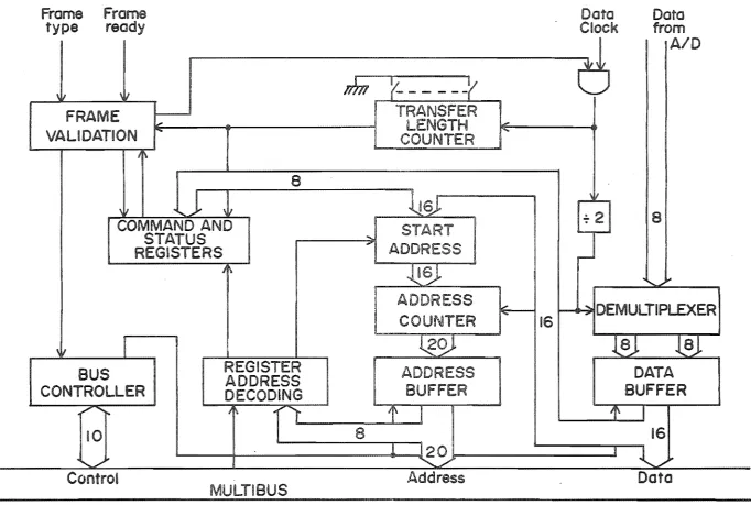 Figure 3.7: A block diagram of the DMA board. 