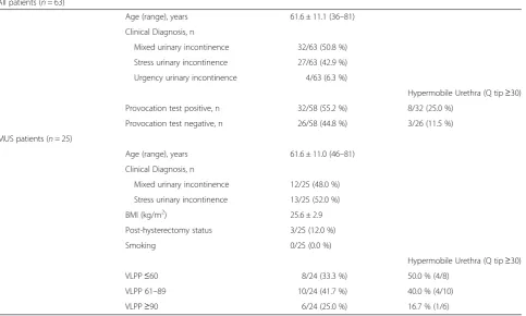 Table 2 Comparison of mean Q-tip angles and urethral hypermobility (UH) rates in relation to patient position