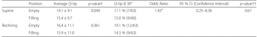 Table 3 Comparison of mean Q-tip angles and urethral hypermobility (UH) rates in relation to bladder filling status