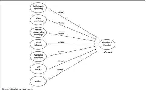 Figure 2 Model testing results.