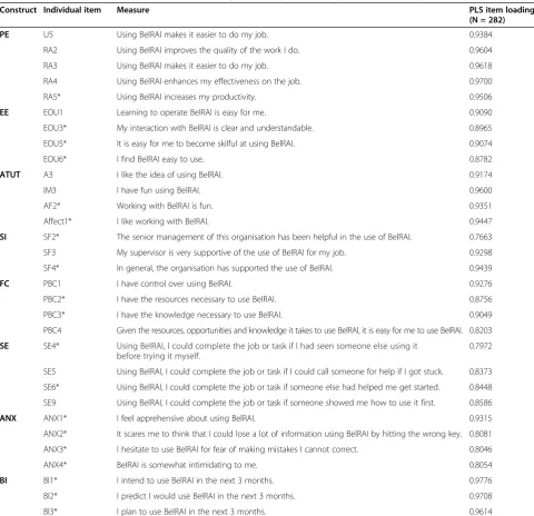 Table 2 The measurement model: individual loadings of the highest-loading items in this study