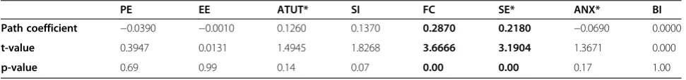 Table 4 The measurement model: inter-construct correlation matrix with square root of AVE of each construct