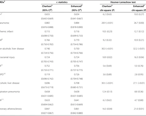 Table 2 Additional Charlson index comorbidities inferred from drug prescribing information (N = 247,712)