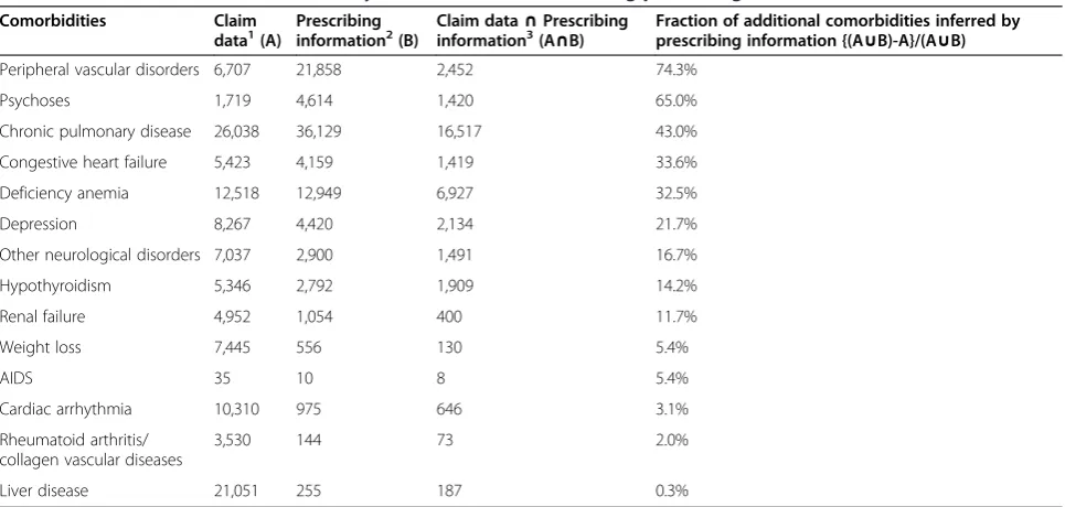 Table 4 Additional Elixhauser comorbidity measures inferred from drug prescribing information (N = 247,712)