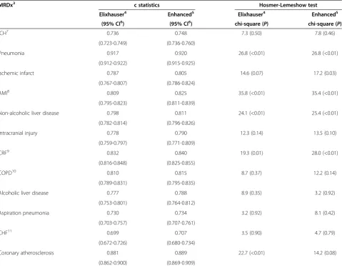 Table 5 Results of original Elixhauser models1 and enhanced Elixhauser2 models