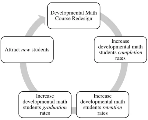 Figure 1.  Postsecondary institutions rationale for developmental math course redesigns created  through an extensive review of the literature