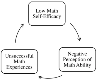 Figure 2.  Low self-efficacy and student perception. 